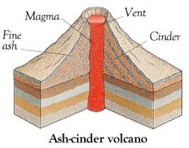 4. Plate Boundary Setting- Most of Earth s volcanoes located along the of Fire a. Rims the Ocean b. Lie in zones c. Location of large earthquakes and violent eruptions 5.