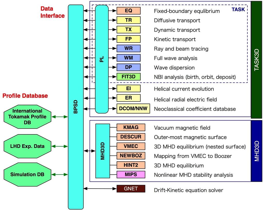 Module Structure of TASK3D - Each module, as shown here, describes different physical phenomena.