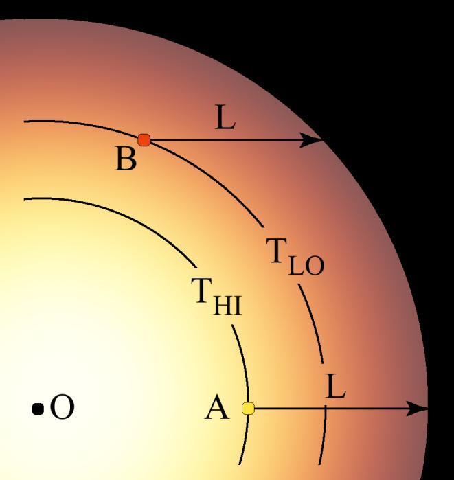 When observing a big transiting planet the light passing through the atmosphere will be affected by the variation in intensity.
