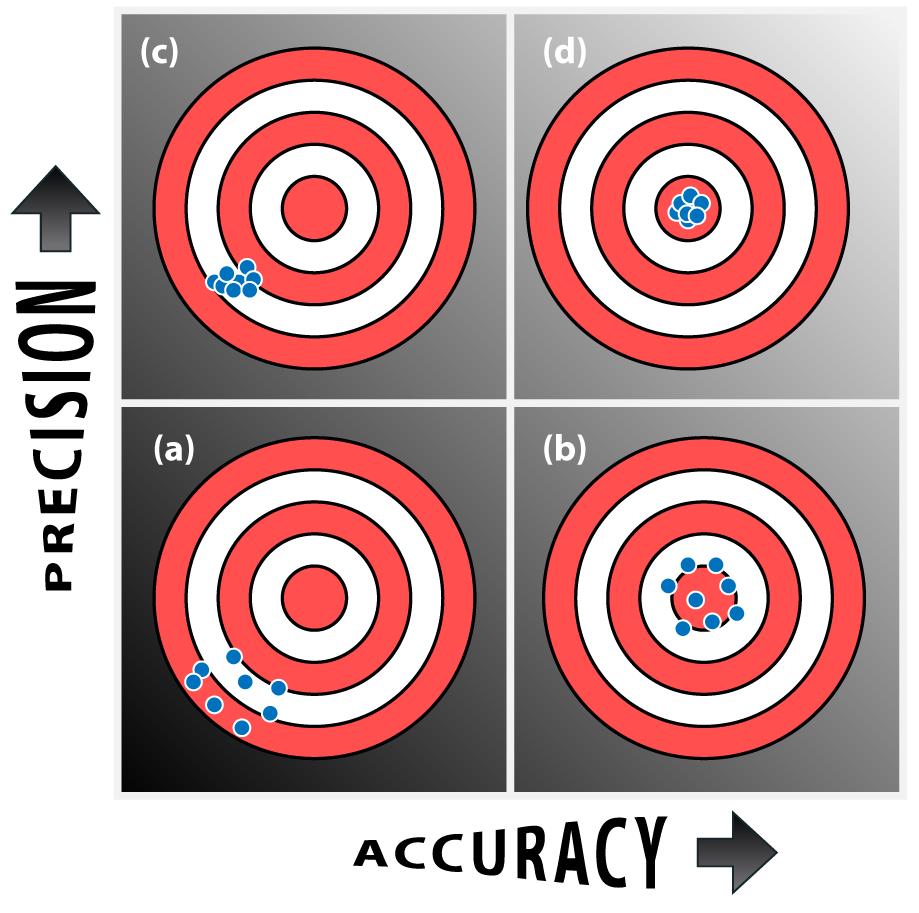 Precision Vs. Accuracy Accuracy: how well the measured value agrees with an accepted/ theoretical value.