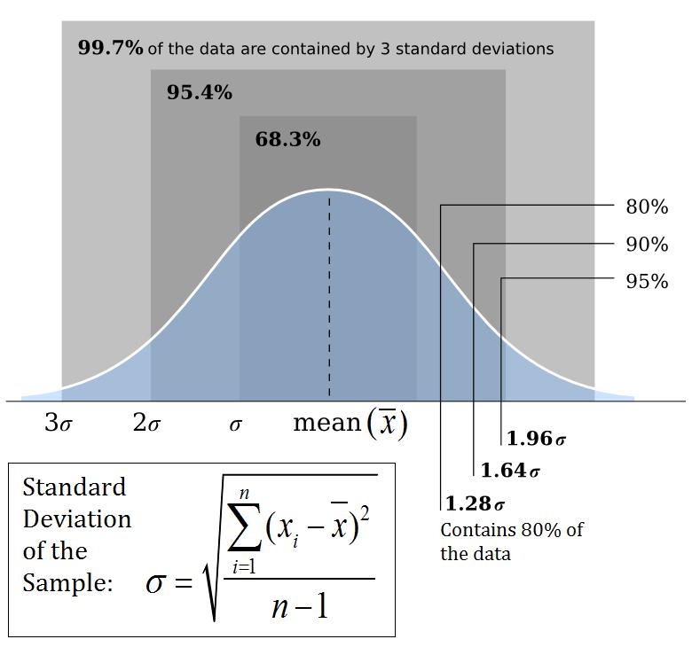 Normal/Gaussian Distributions (Nature Loves Em) Standard Deviation (σ): a measure of spread in data