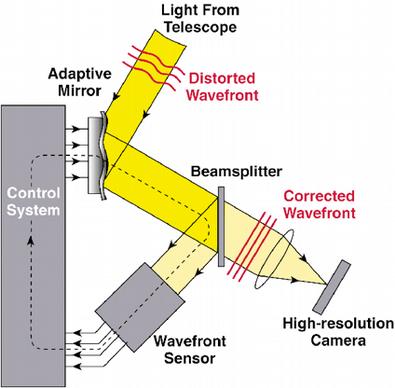 Adaptive Optics AO systems measure and correct the OPD caused by turbulence Key components Wavefront sensor Deformable mirror