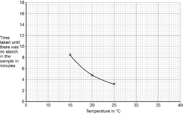 (c) Figure 2 shows a graph of the student s results. Figure 2 Use the graph to predict how long it would take to break down all of the starch at 0 C.