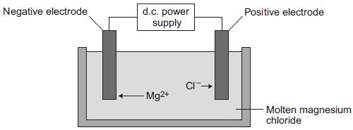 4 Some students investigated reactions to produce magnesium. (a) The students used electrolysis to produce magnesium from magnesium chloride, as shown in the figure below.