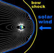 The solar wind deforms the magnetic