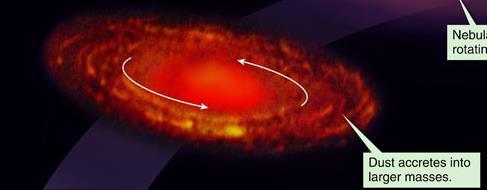 HOW THE SOLAR SYSTEM FORMED Dust and gasses rotate