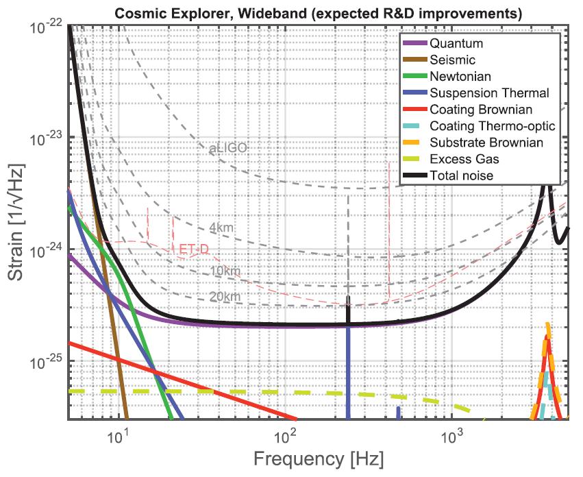 LIGO Cosmic Explorer see first 3G instrument design targets CQG 34, 044001 (2017) new