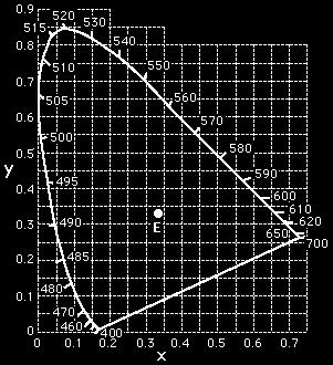 rgb2xyz Chromaticity coordinates (x,y) chromaticity diagram Tristimulus values 0.49r+ 0.3g+ 0.2b x 0.66697r+.324g+.20063b 0.7697r+ 0.8240g+ 0.