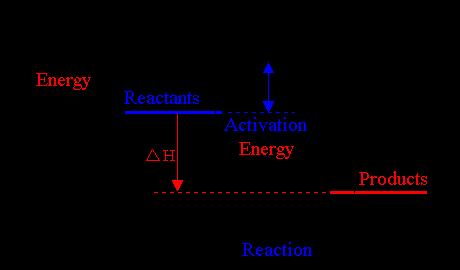 Exothermic reactions What makes this reaction
