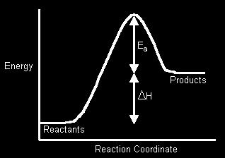 Endothermic reactions Why is this