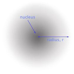 Affected by number of protons in nucleus This, in turn, determines the number of electrons Protons, despite being the same charge, are held in the nucleus Electrons, all being the same