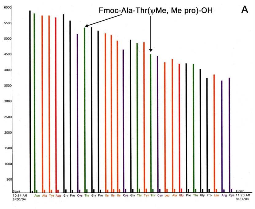 FFig. 2. A. UV monitoring trace for the assembly of Crambin (16-46) via the pseudoproline methodology using standard Fmoc chemistry.