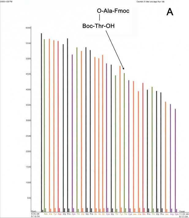 Boc-Thr(Fmoc-Ala)-OH Fig. 6. A. UV monitoring trace for the assembly of Crambin (16-46) depsipeptide via the depsidipeptide methodology using standard Fmoc chemistry.