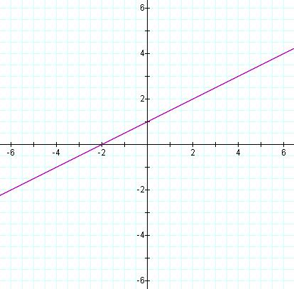 5. Which of the following equations does the graph represent? A. x + y = B. x + y = C. x y = D. x y = 6. (7 pts) Suppose it costs $8.00 per day plus $0.5 per mile driven to rent a car.
