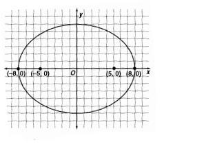 Example Find the coordinates of the foci and the lengths of the major and minor axes of an ellipse whose equation is 5 x + 36 y = 900 and