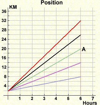 23. The position graph below shows a race that took place among five people. Be careful regarding the scale on the vertical axis.