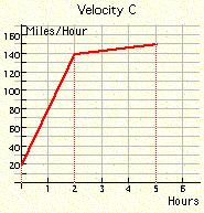 Velocity Graph(s) above that