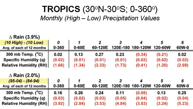 6 Figure 6. Changes in 300 mb temperature, specific humidity (q gm/kg), and relative humidity (RH) by area between two reanalysis rainfall difference data sets for the tropics.