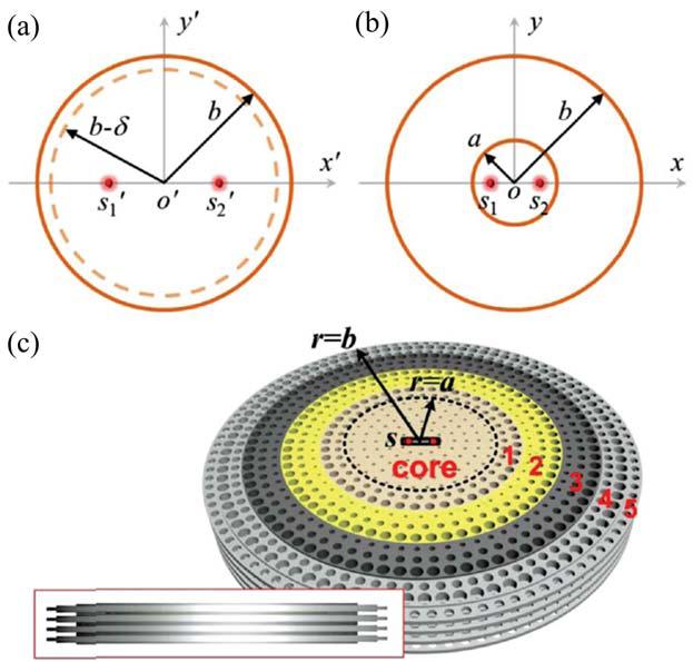 Progress In Electromagnetics Research, Vol. 149, 2014 269 (a) (b) Figure 15. The principle of the magnifying lens.