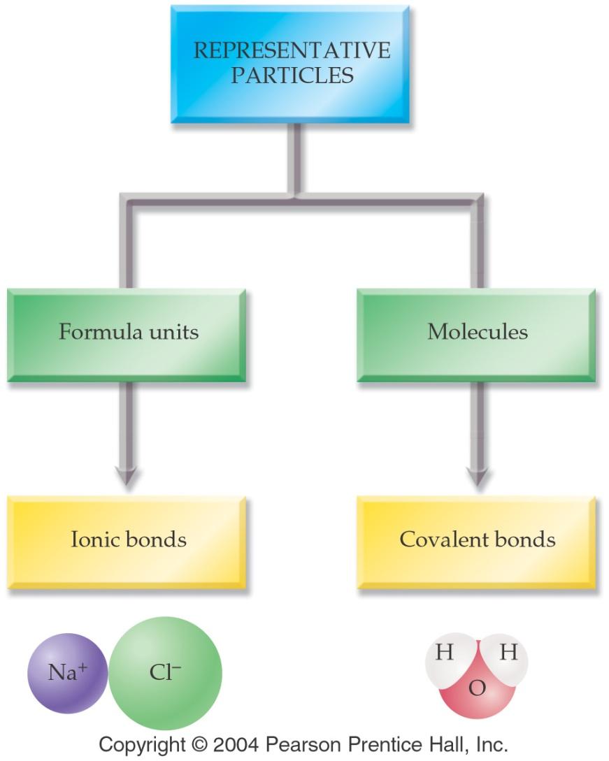 Ionic bonds are formed from the complete transfer of electrons between atoms to form ionic compounds.