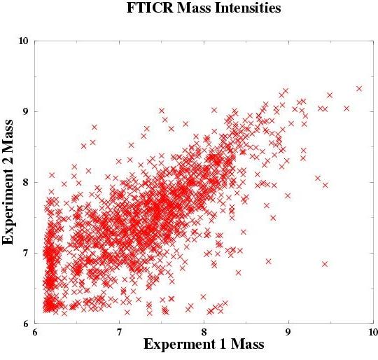 Expression analysis from MS Proteomic Data Expression levels between cell populations as measured by FTICR MS are correlated and quantitative allowing for