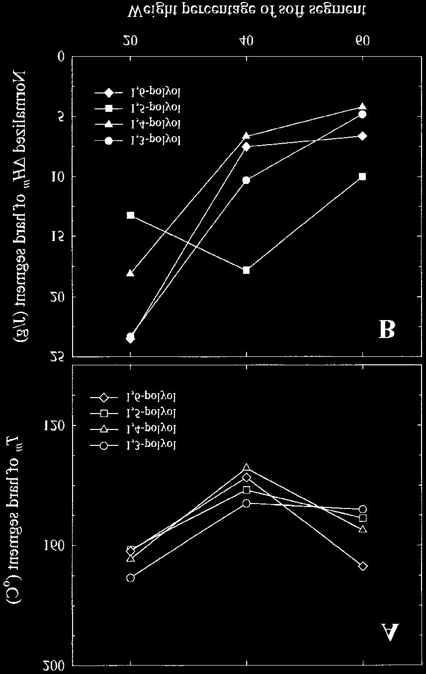 J. B. Kim et al. block length of PBT units decreases and thus the size and perfection of PBT crystallites decreases as the content of soft segments increases. Optical Microscopy Observations.