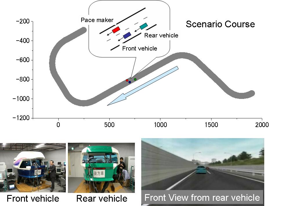 Figure 1 Driving simulators used in this study and scenario highway course Hence, the 3-component acceleration record in K-NET Taiki Town was used as an input seismic motion in the experiment.
