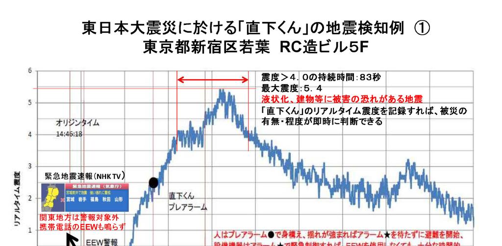 Working case the Great East Japan Earthquake 2 It warned of an earthquake of seismic intensity a little less than 5 before about 1