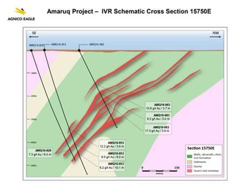 Drilling in the V Zone has extended the zone laterally and at depth to 540 metres locally. Drill hole AMQ16-837 yielded 7.4 g/t gold over 10.1 metres at 117 metres depth including 10.