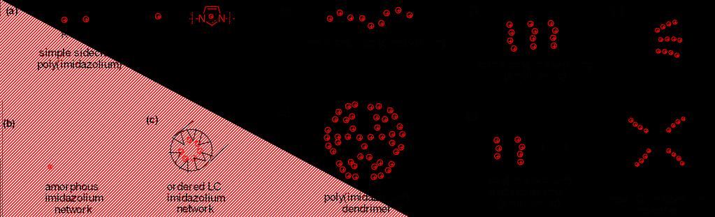Imidazolium-Based Cationic Polymer Architectures Previously synthesized poly(imidazolium) architectures Rare