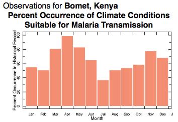 5: Seasonal Climatic Suitability for Malaria Transmission in Bomet County, Kenya Fig. 1.