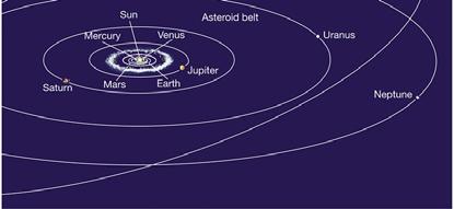 Perturbations In the Solar System, the orbits of planets, asteroids and comets are very close approximations to Keplerian ellipses most of the time (in the absence of close approaches to each other)