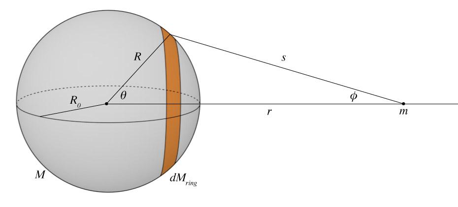 PHY 454 - celestal-mechancs - J. Hedberg - 207 The scalar form: gravtatonal nteracton F = G Mm r 2 (7) And n vector form: F 2 = G Mm r (8) r 2 Ths s Newton's Law of Unversal Gravtaton.