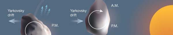 Yarkovsky effect A larger body in orbit around the Sun will not come to an equal temperature throughout: it will be warmer on one side and cooler on the other If it is