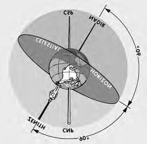 210 AFPAM11-216 1 MARCH 2001 that the infinite celestial sphere makes the difference in angle for light rays arriving at different points on the earth infinitesimal. Figure 8.13.