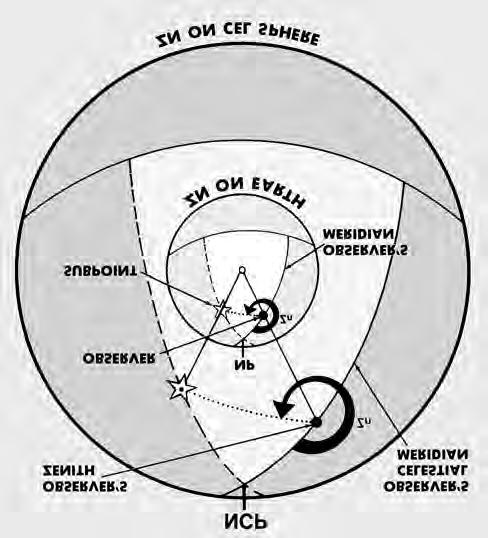 214 AFPAM11-216 1 MARCH 2001 8.16. True Azimuth (Zn). The direction to a body from an observer is called Zn. A celestial body's Zn is the true bearing (TB) to its subpoint.