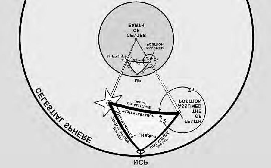 218 AFPAM11-216 1 MARCH 2001 9.4.1. Figure 9.3 shows part of the celestial sphere and the astronomical triangle.