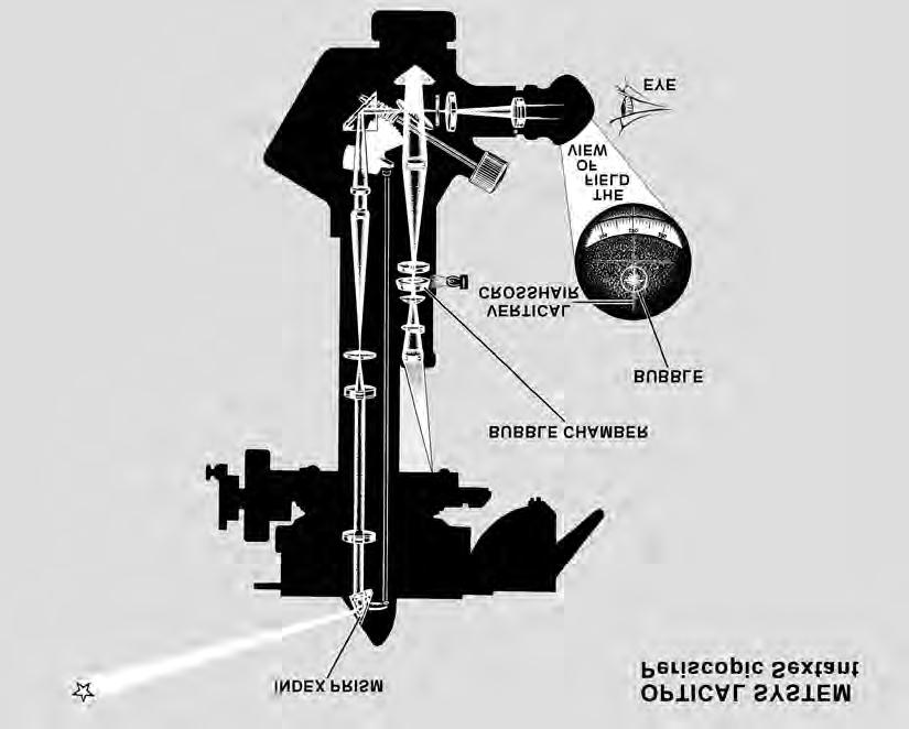 AFPAM11-216 1 MARCH 2001 279 Figure 13.1. Body Is Not Sighted Directly. 13.3.1. The sextant is held in the mount by two locking pins (4), located in a movable collar on the bottom of the mount.