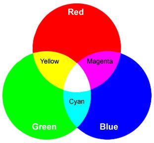 Additive Primary Colors In equal amounts white light is produced