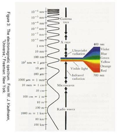 (EM) Wavelengths Colors on blue end of visible light spectrum have shorter wavelengths and higher