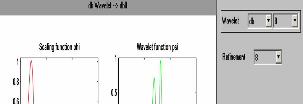 J. KAR 787 Figue 3. db8 Wavelet ad scalig fuctios. The impulse espose fo the ecostuctio ad decompositio filtes of the wavelet db8. was also suppoted by the Alfaisal Uivesity Stat-Up F ud (No. 449).