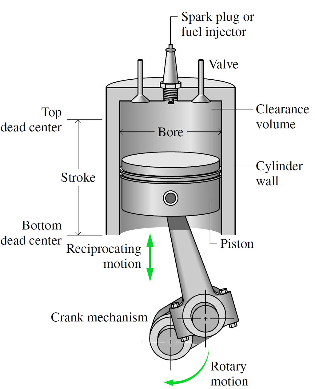 Otto Cycle--Internal Combustion Engine The stroke ::: the distance the piston moves in one direction Bore ::: cylinder diameter Clearance volume ::: minimum volume Top dead center ::: a position when