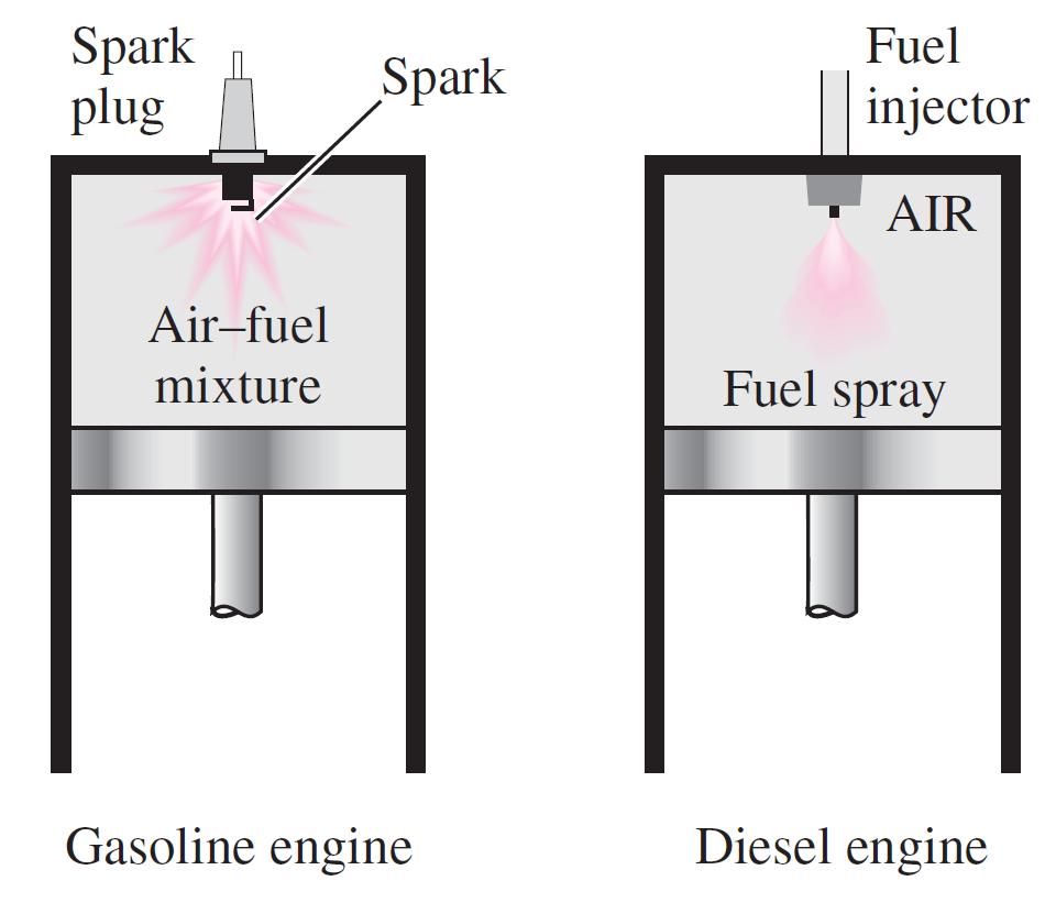 Continue Internal Combustion Engines Spark ignition (SI):» combustion initiated by spark» air and fuel can be added together» Light and lower in cost, used in