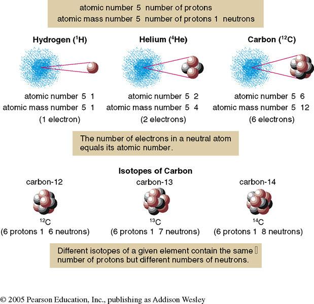 The particles in the nucleus determine the element & isotope. What if an electron is missing?! What if two or more atoms combine to form a particle?