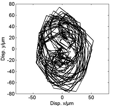 (c) Orbit of shaft center Figure 2: Rotor shaft vibration at 9600 r/min WAVELET TRANSFORM OF OIL-FILM WHIRL VIBRATION IN STEADY AND RUNNING UP-DOWN Two segments of sampling displacements of rotor in