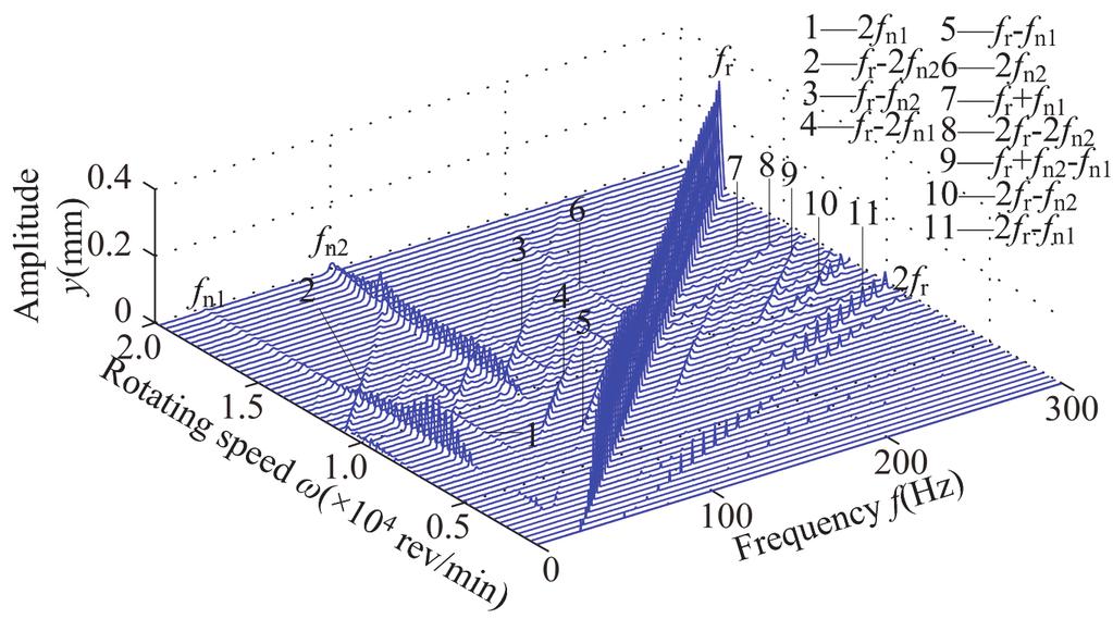 1415. EFFECTS OF DIFFERENT DISC LOCATIONS ON OIL-FILM INSTABILITY IN A ROTOR SYSTEM. a) b) c) d) e) f) g) Fig. 6.