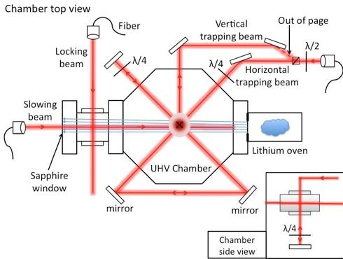 Atom Trap When a cesium atom intersects the cooling laser beams, it experiences