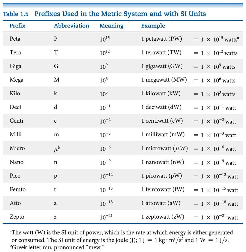 Units of Measurement Metric System Prefixes Prefixes convert the base