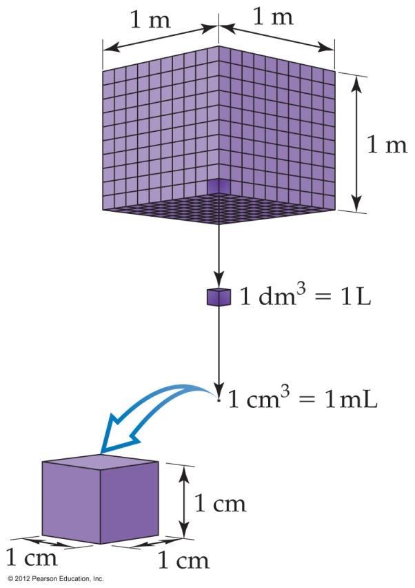 Derived Units - Volume Volume, V = length (L) x Height (H) x Width (W) Units for volume are cubed.