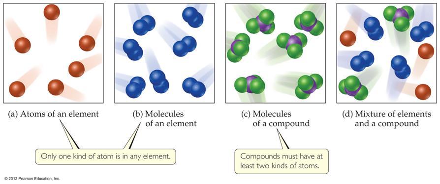Atom, Element and Compound Atoms are the building blocks of matter.